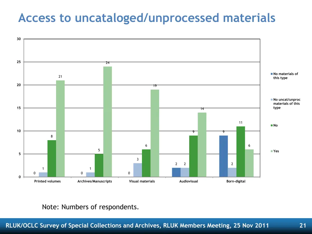 access to uncataloged unprocessed materials