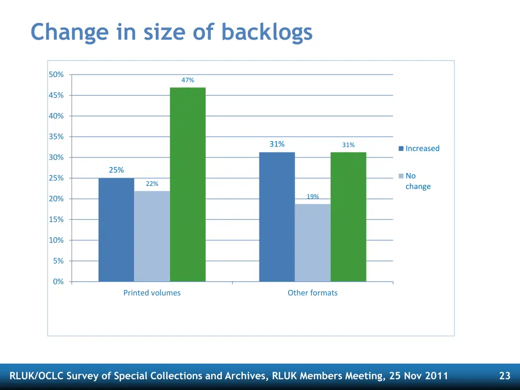 change in size of backlogs