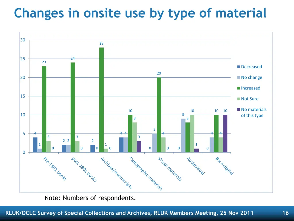 changes in onsite use by type of material