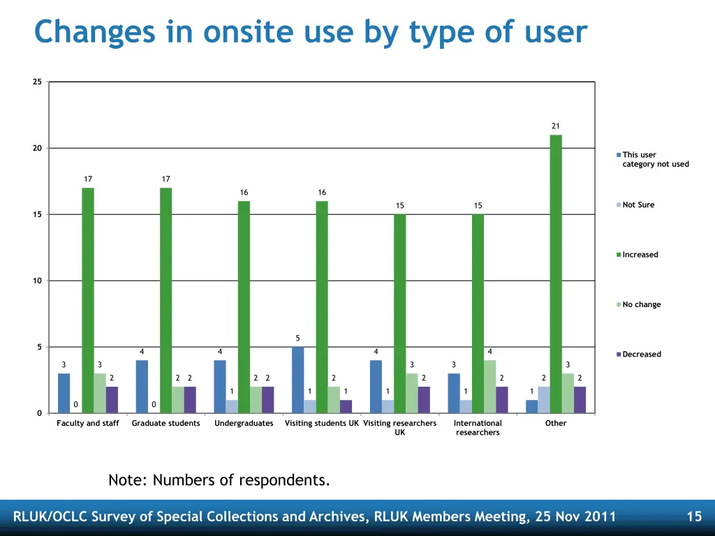 changes in onsite use by type of user
