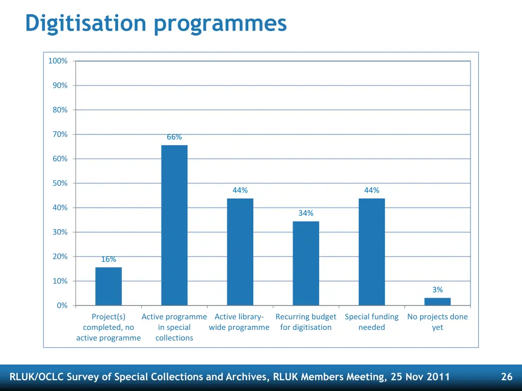 digitisation programmes