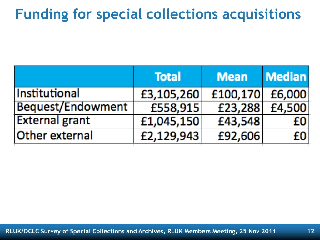 funding for special collections acquisitions