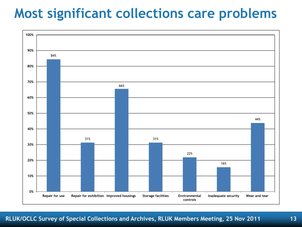 most significant collections care problems