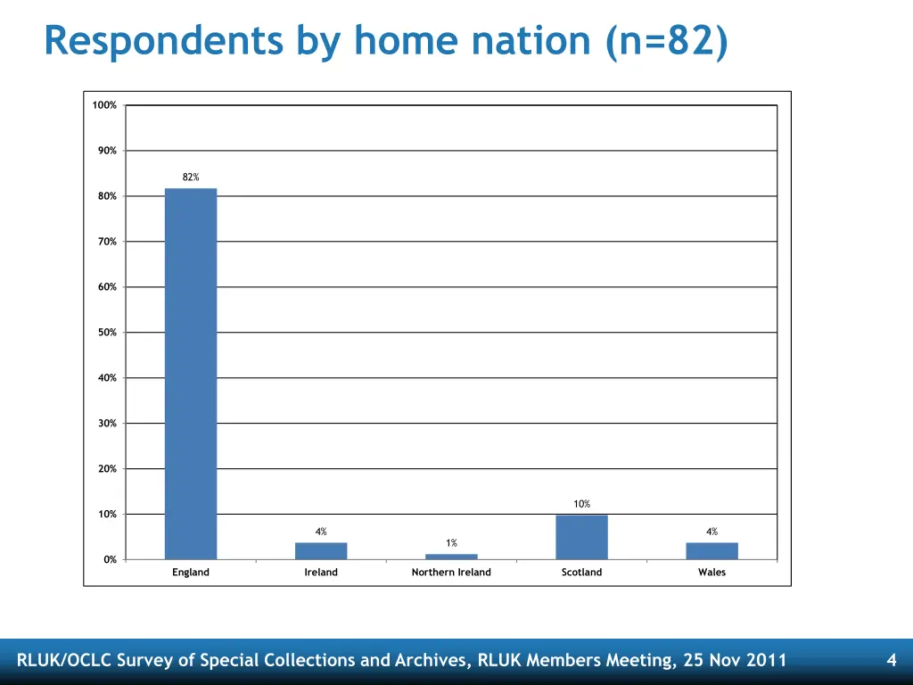 respondents by home nation n 82