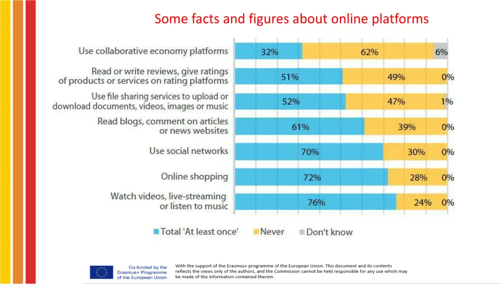 some facts and figures about online platforms