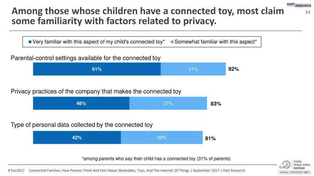 among those whose children have a connected