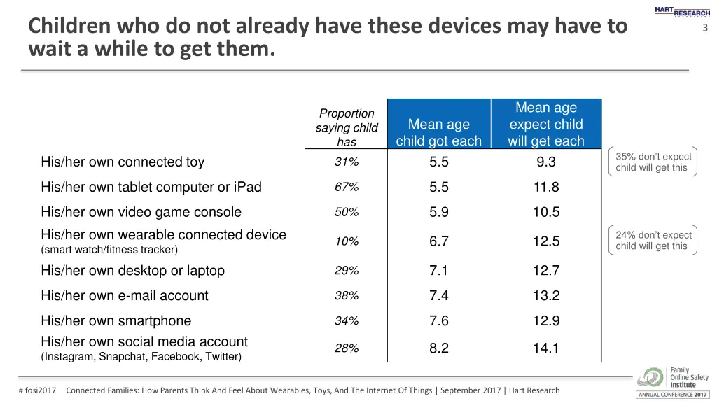 children who do not already have these devices