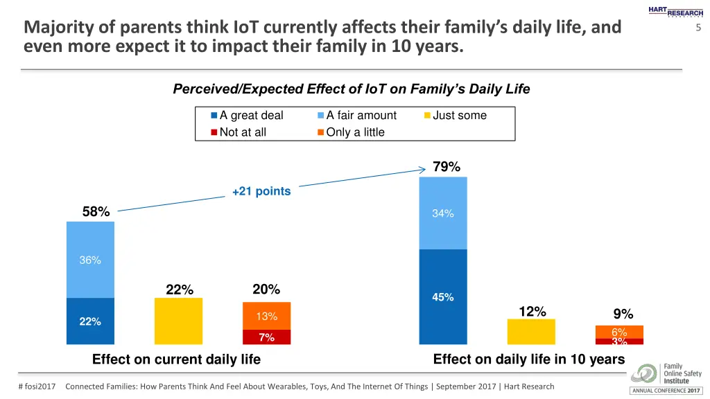 majority of parents think iot currently affects