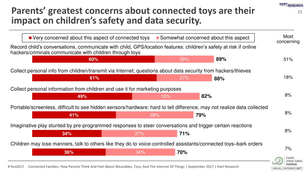 parents greatest concerns about connected toys
