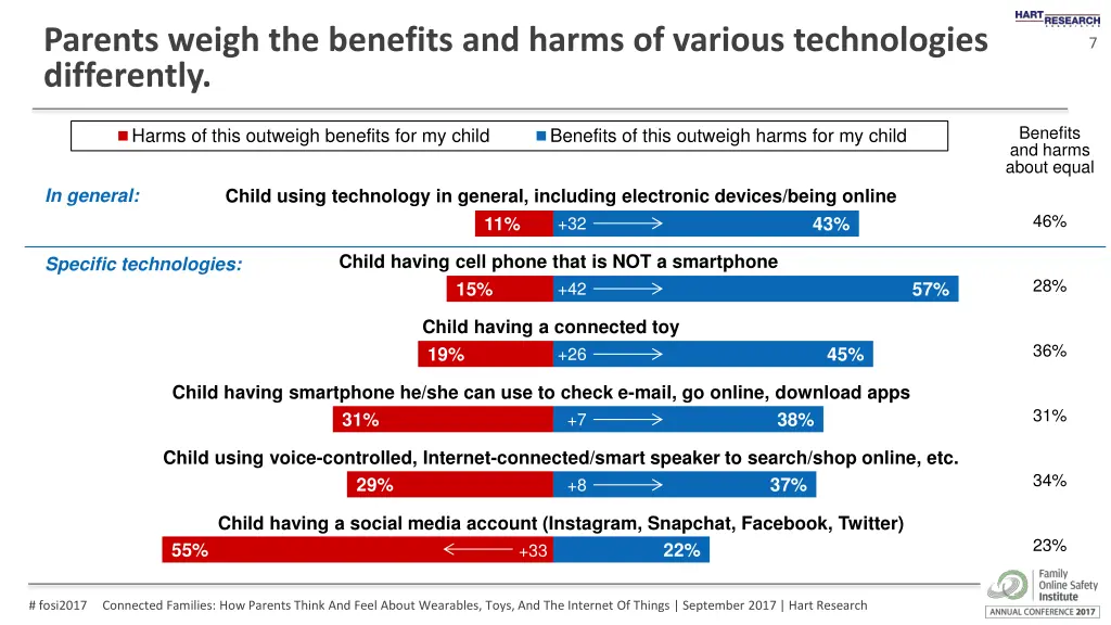 parents weigh the benefits and harms of various