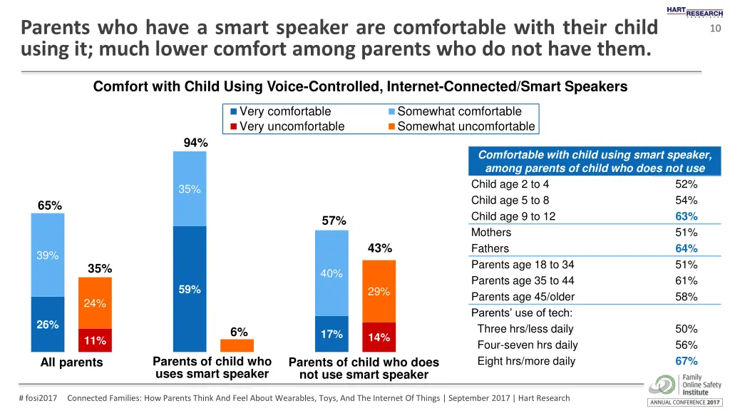 parents who have a smart speaker are comfortable