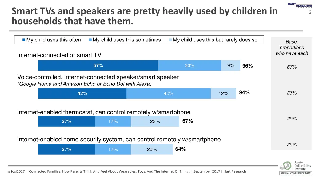 smart tvs and speakers are pretty heavily used