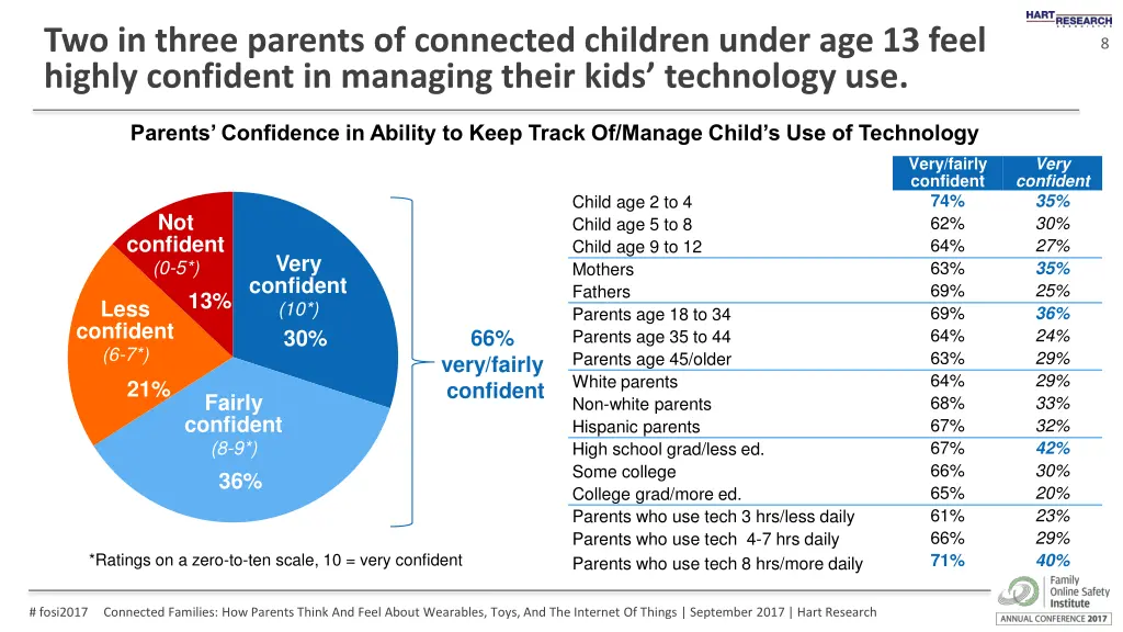 two in three parents of connected children under