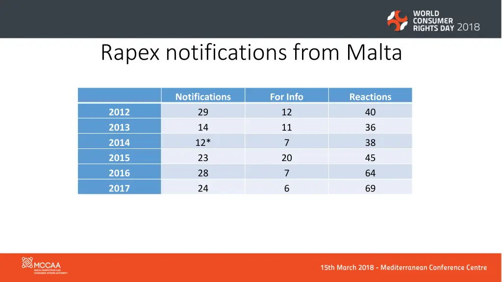rapex notifications from malta