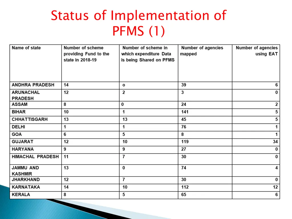 status of implementation of pfms 1