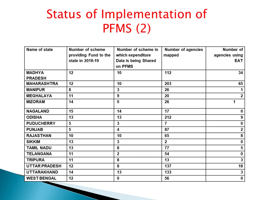 status of implementation of pfms 2