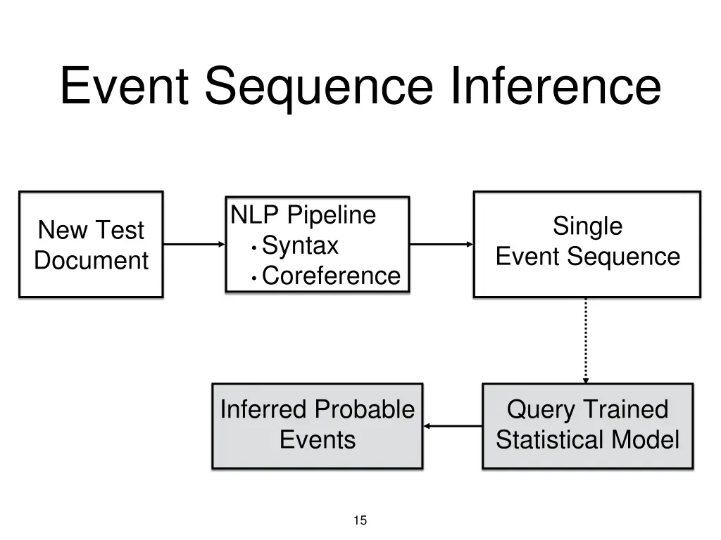 event sequence inference