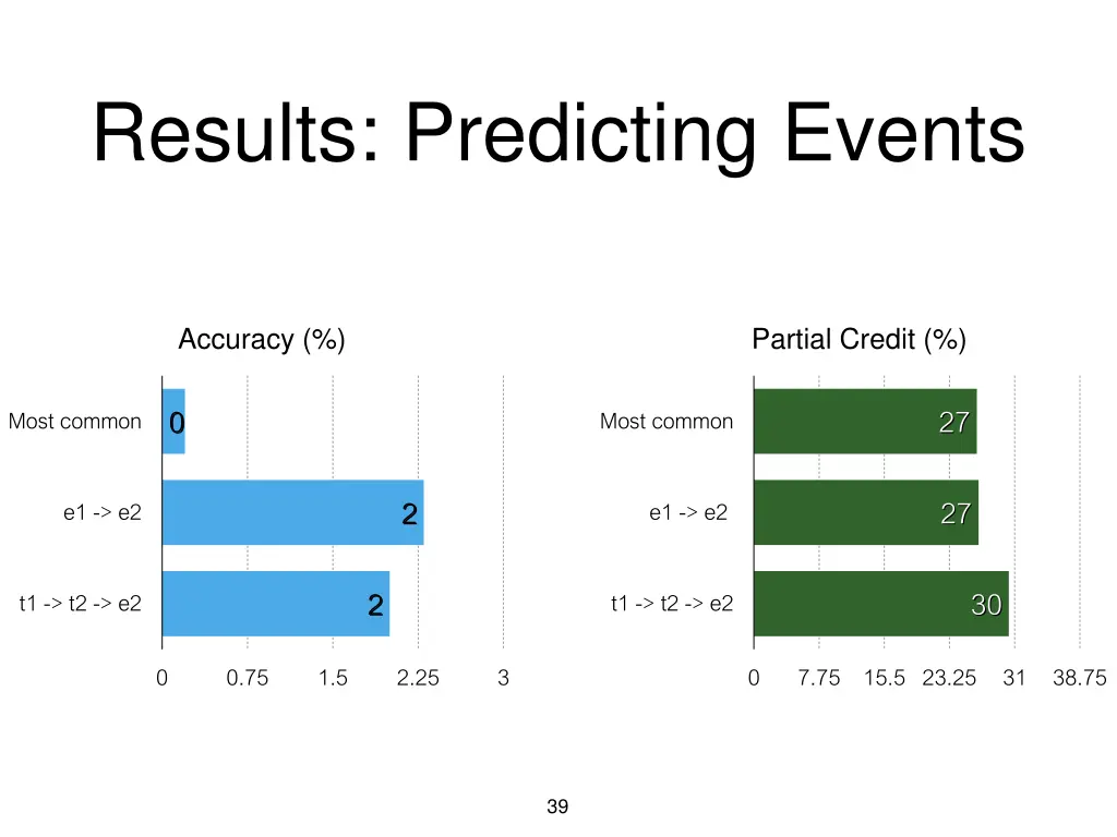 results predicting events