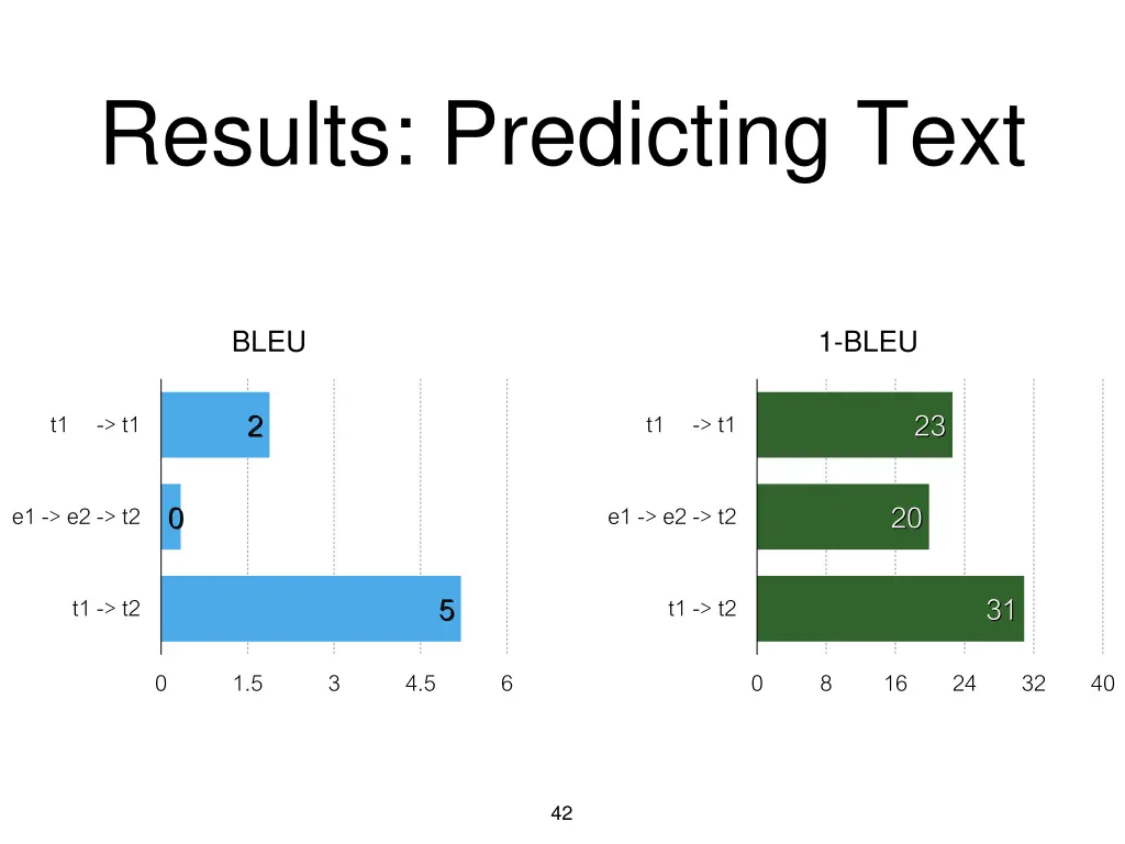 results predicting text
