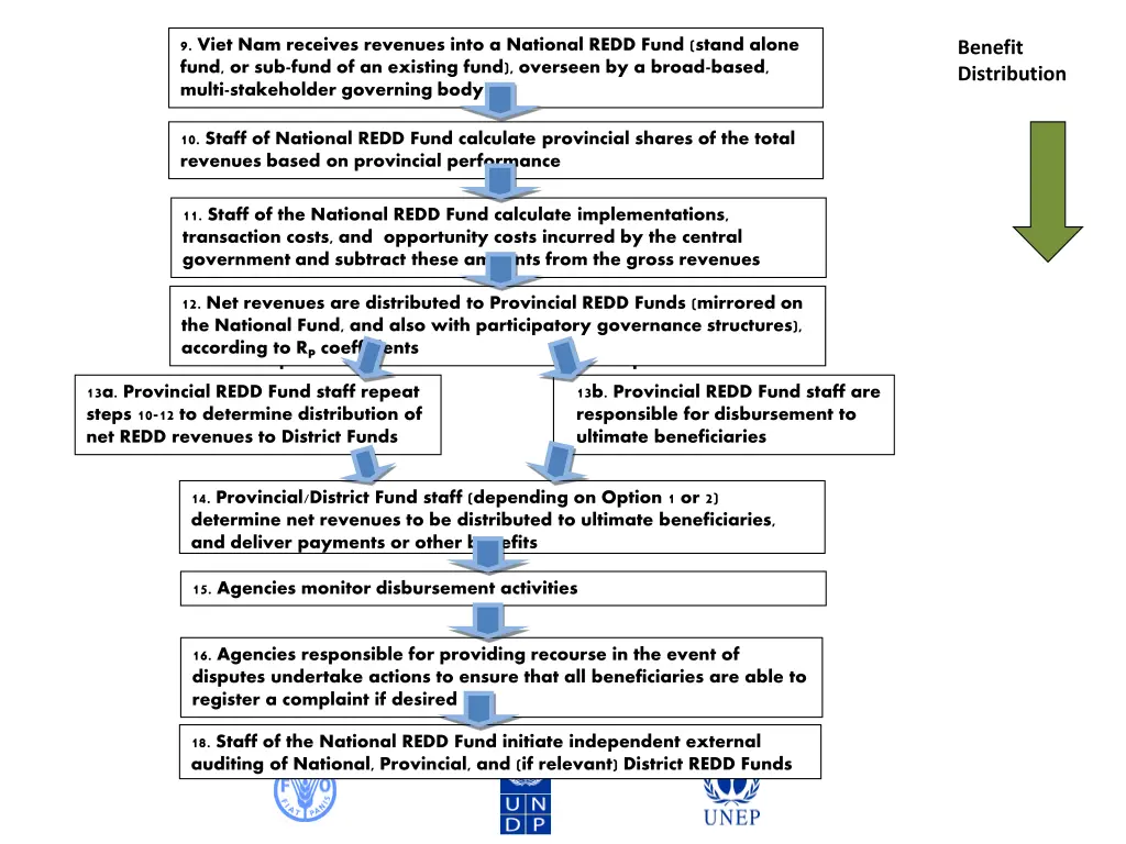 9 viet nam receives revenues into a national redd