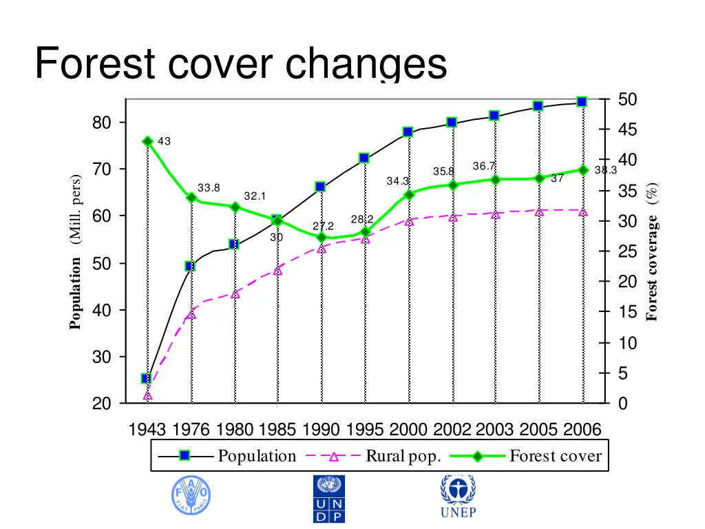 forest cover changes