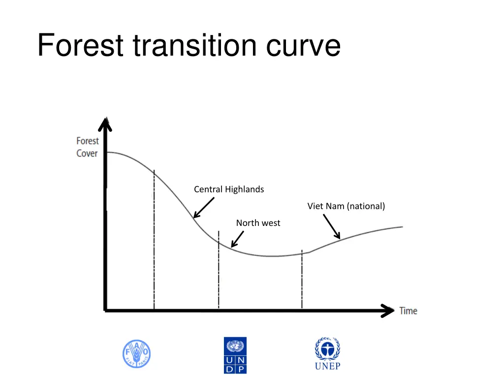 forest transition curve