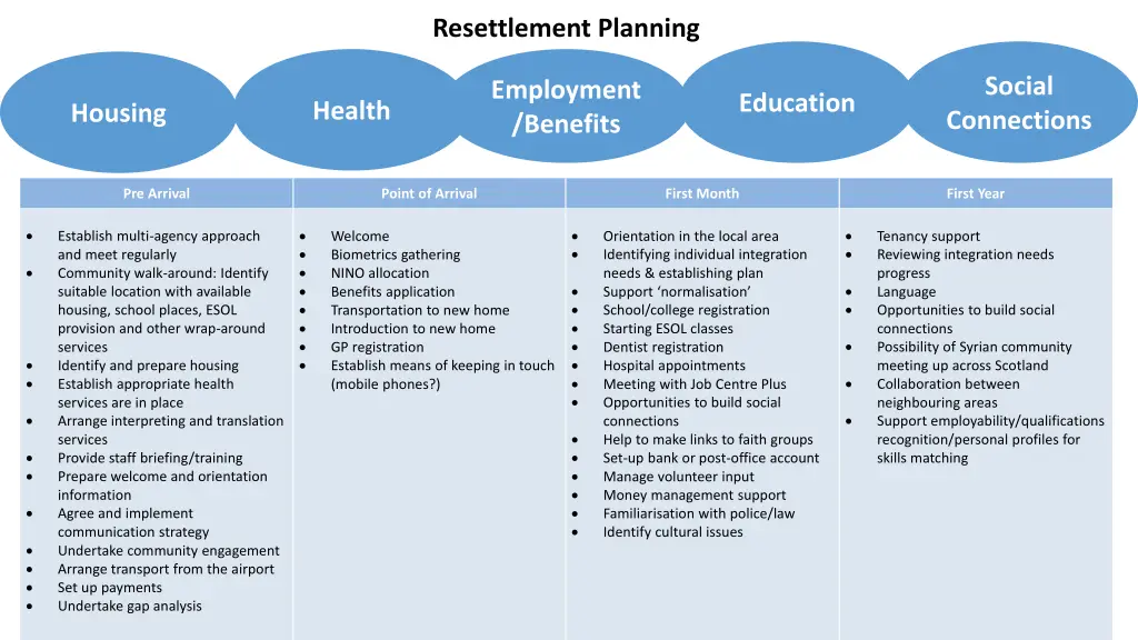 resettlement planning