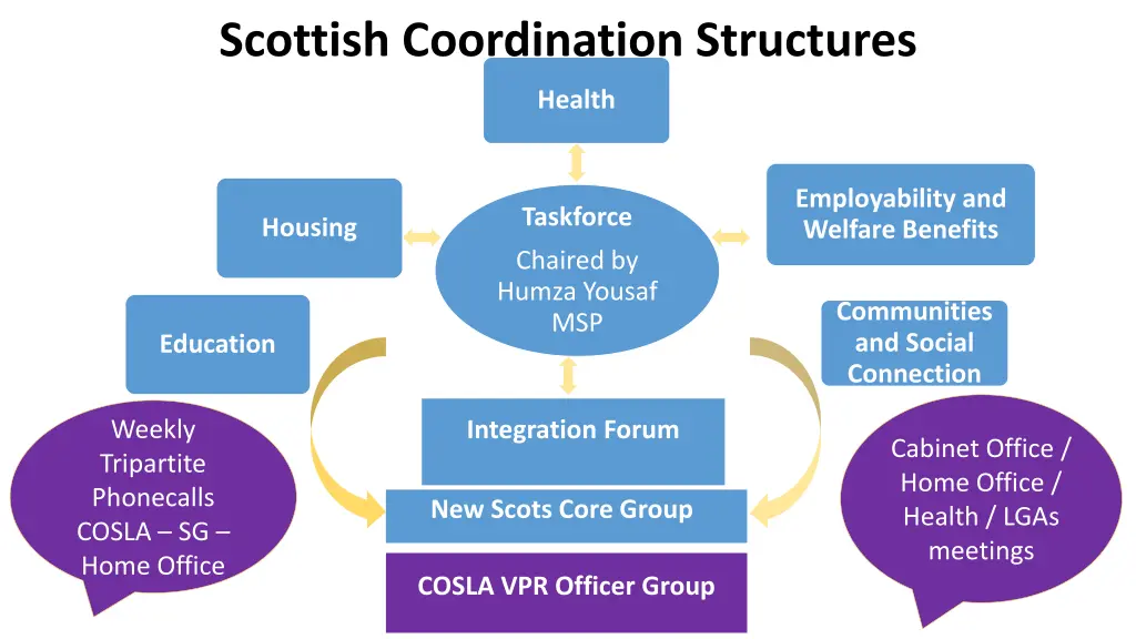 scottish coordination structures