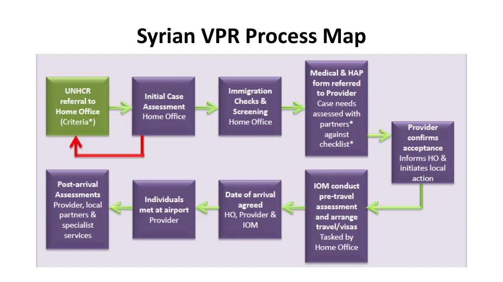 syrian vpr process map
