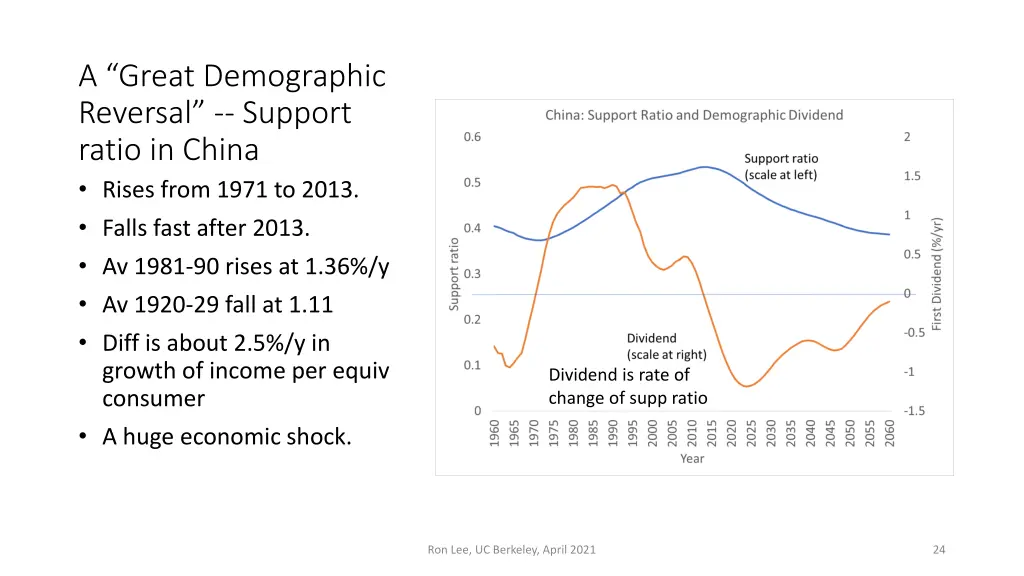 a great demographic reversal support ratio