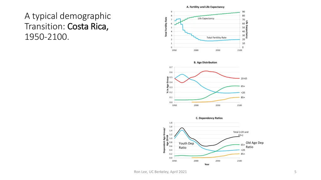 a typical demographic transition costa rica costa