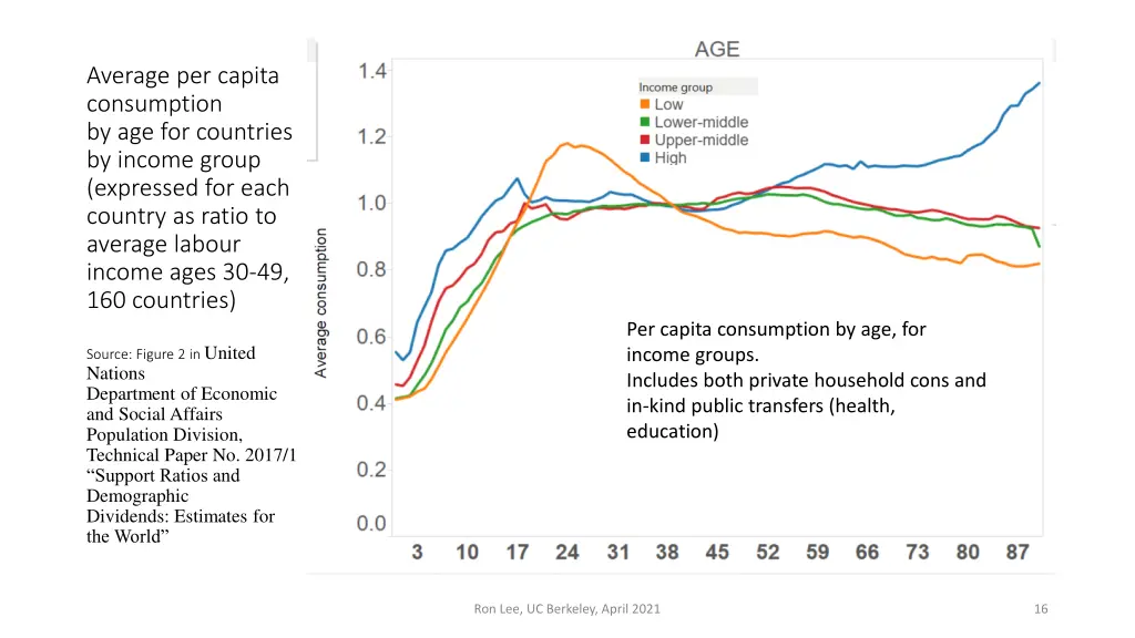 average per capita consumption