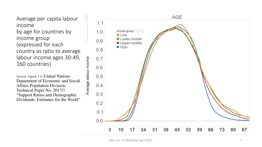 average per capita labour income
