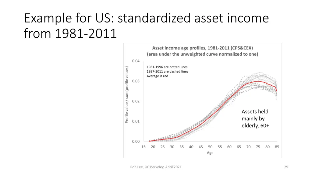 example for us standardized asset income from