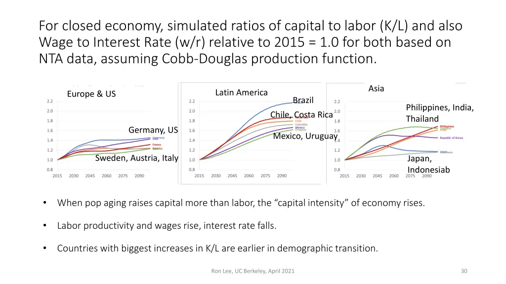 for closed economy simulated ratios of capital