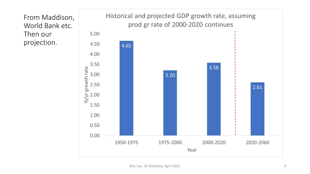 from maddison world bank etc then our projection