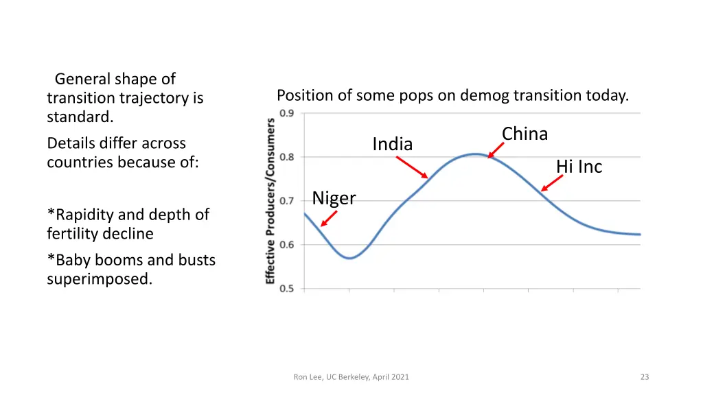 general shape of transition trajectory is standard