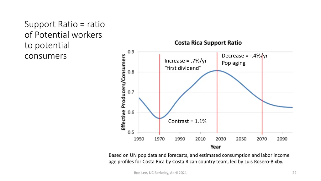 support ratio ratio of potential workers