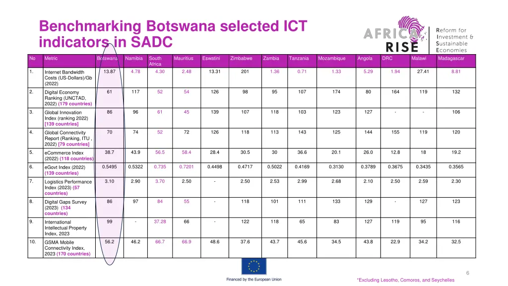 benchmarking botswana selected ict indicators
