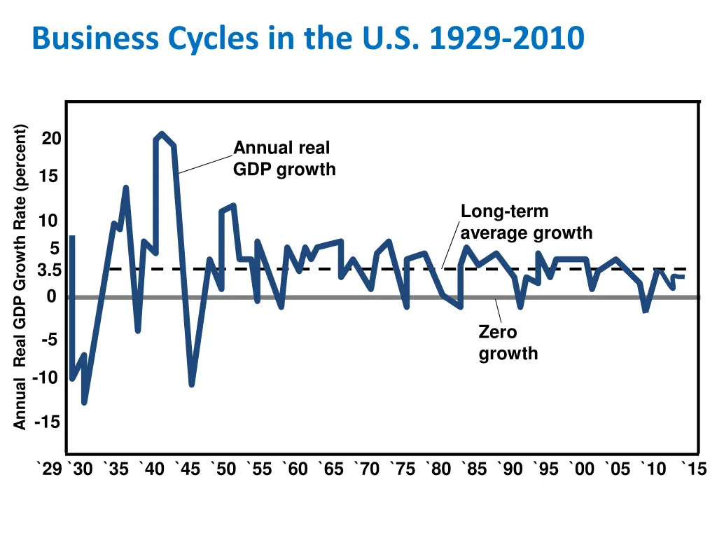 business cycles in the u s 1929 2010