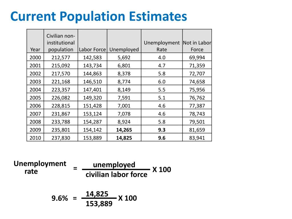 current population estimates