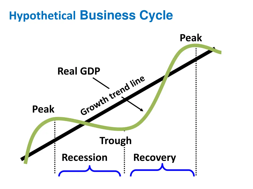 hypothetical business cycle