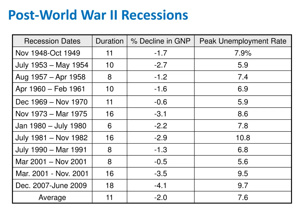 post world war ii recessions