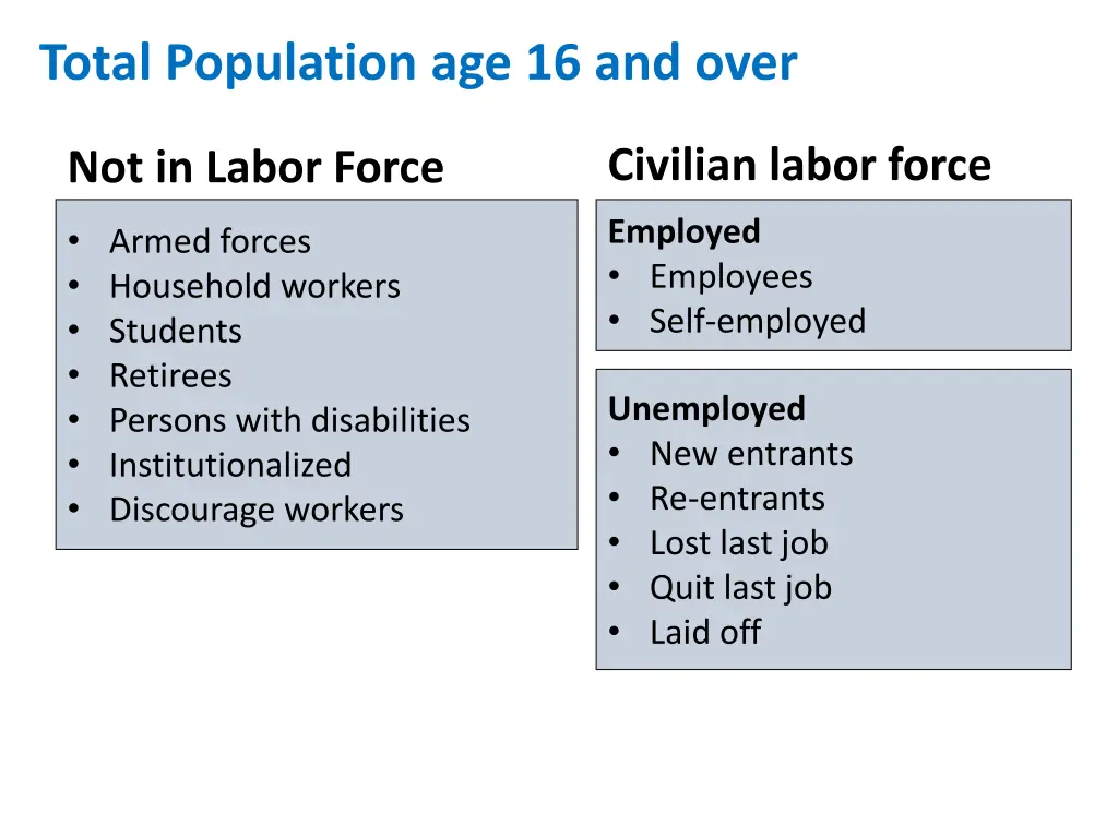 total population age 16 and over