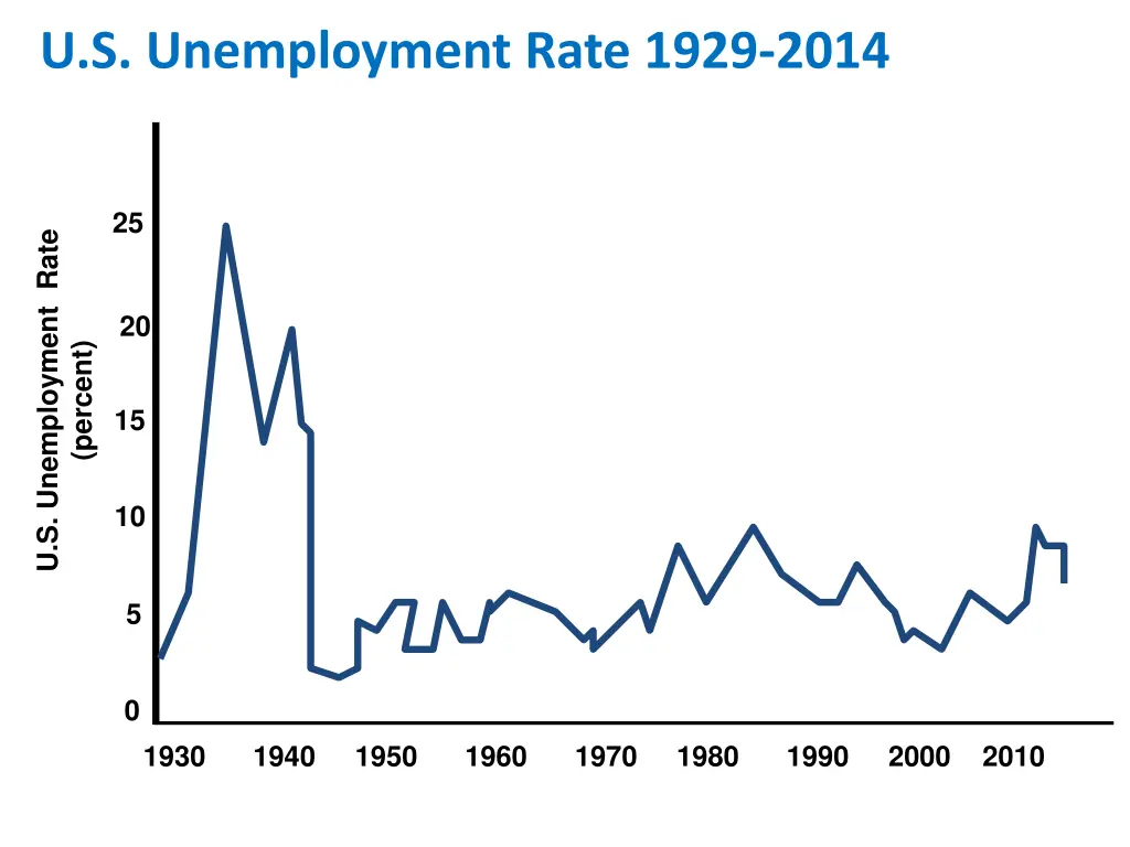 u s unemployment rate 1929 2014