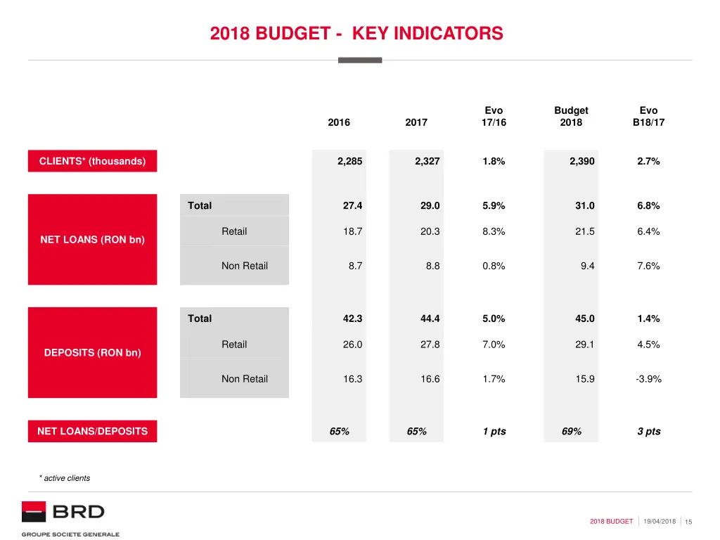 2018 budget key indicators