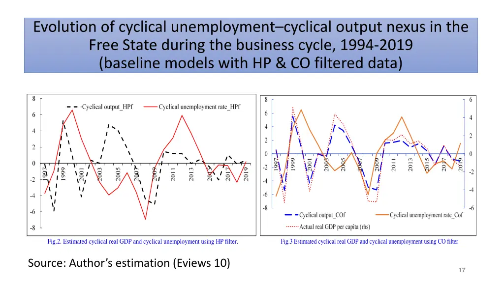 evolution of cyclical unemployment cyclical