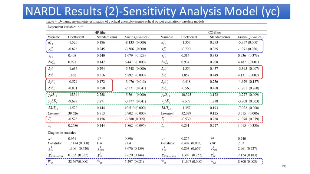 nardl results 2 sensitivity analysis model