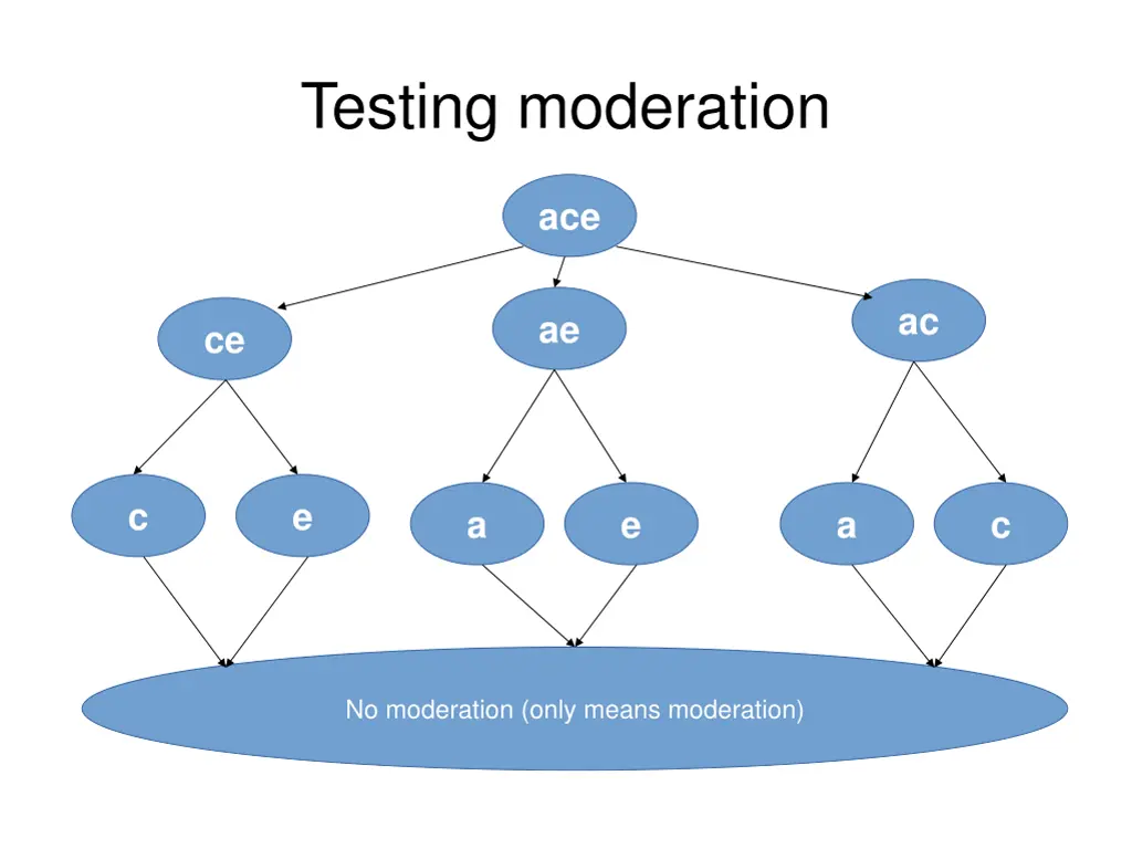 testing moderation 1