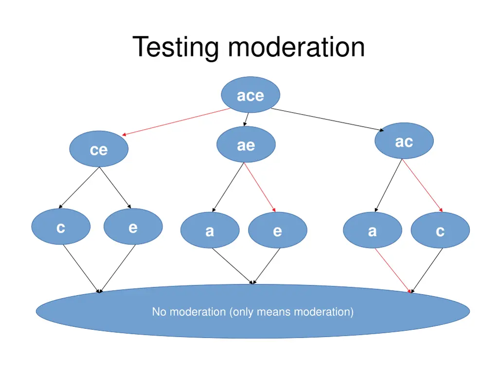 testing moderation 2